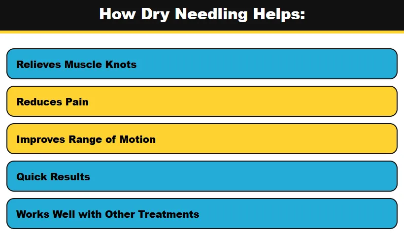 Infographic lists benefits showing how dry needling therapy relieves pain, improves motion, and complements care