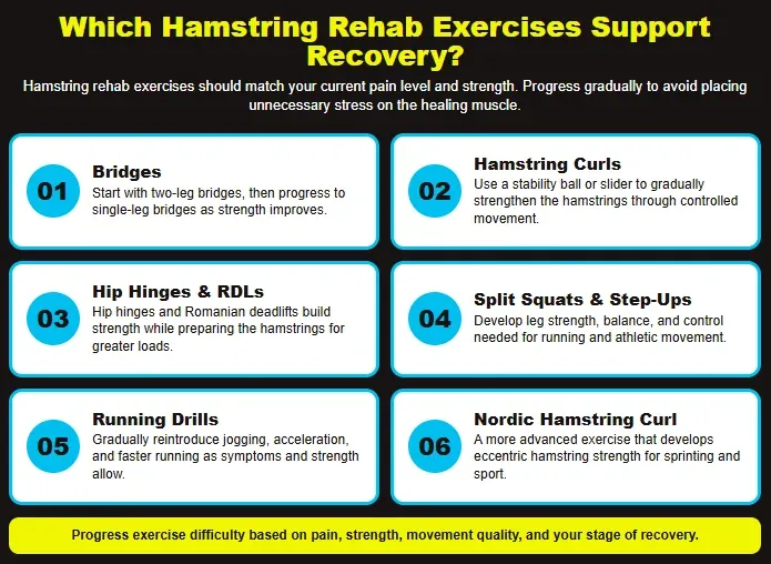 An infographic outlines six hamstring rehabilitation exercises that can support strength, running progression, and hamstring strain recovery time