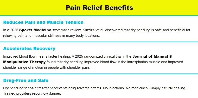 Infographic showing dry needling pain relief benefits for athletes including reduced pain and improved mobility