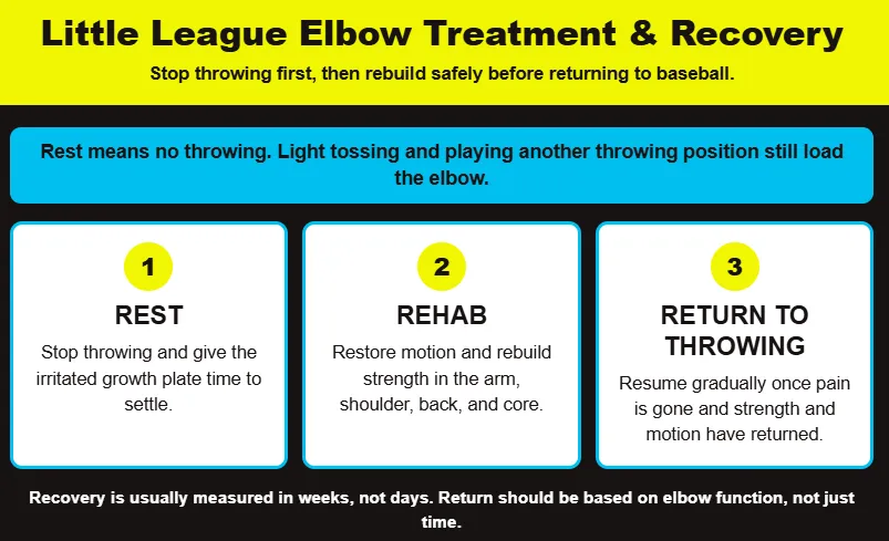 A little league elbow treatment infographic outlines rest, rehabilitation, and a gradual return to throwing