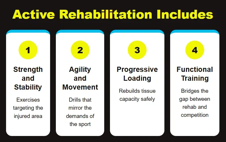 A colorful infographic explains strength, agility, loading, and functional training in a sports rehabilitation program