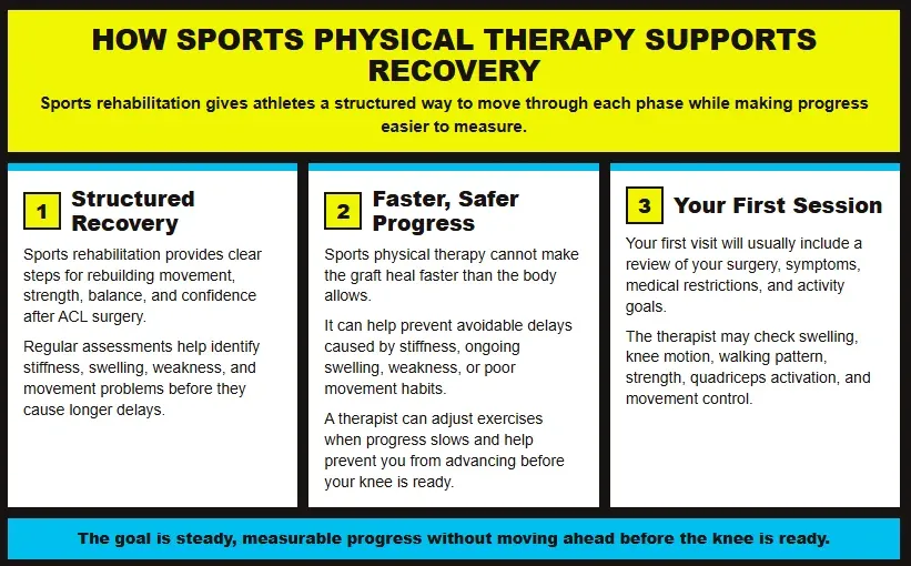 A landscape infographic explains how structured rehabilitation, safe progression, and physical therapy assessments support ACL surgery recovery time