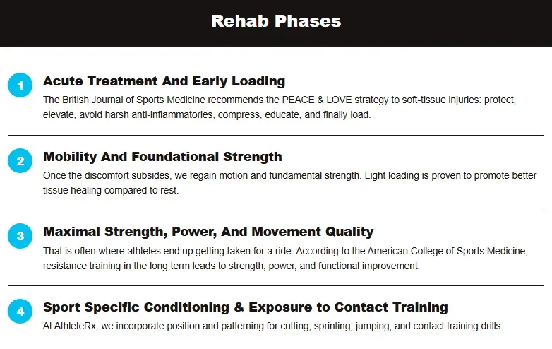 Infographic showing rehab phases: acute treatment, mobility and strength, maximal strength and power, and sport-specific conditioning