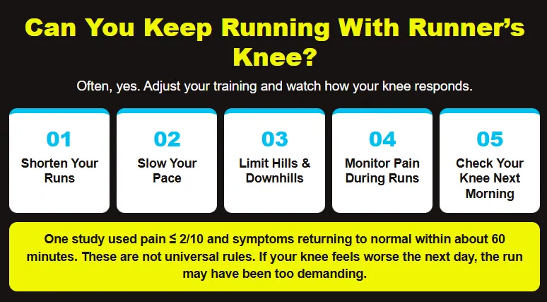 An infographic shows six patellofemoral pain syndrome exercises that support progressive loading and knee capacity for runners with anterior knee pain