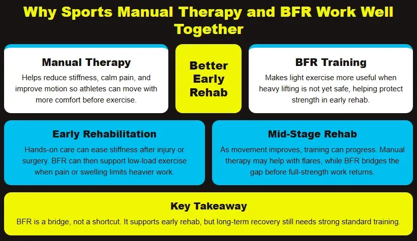 Infographic showing how manual therapy and BFR training work together in rehabilitation