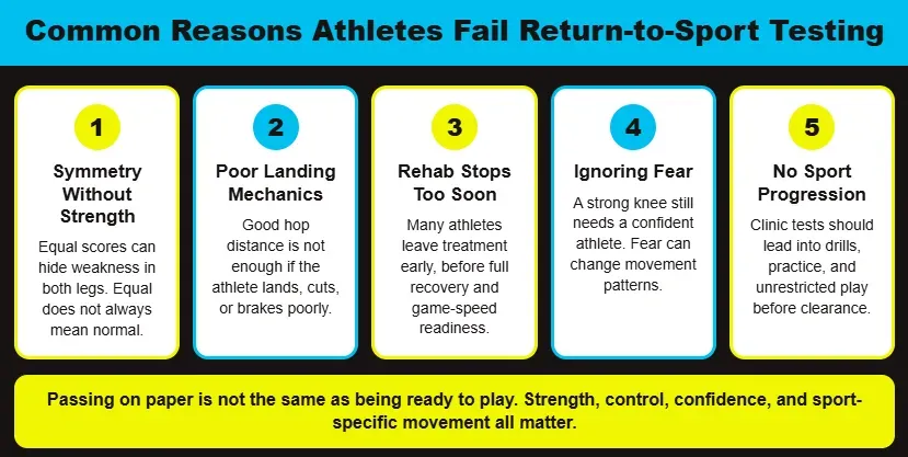Infographic showing common reasons athletes fail return-to-sport testing