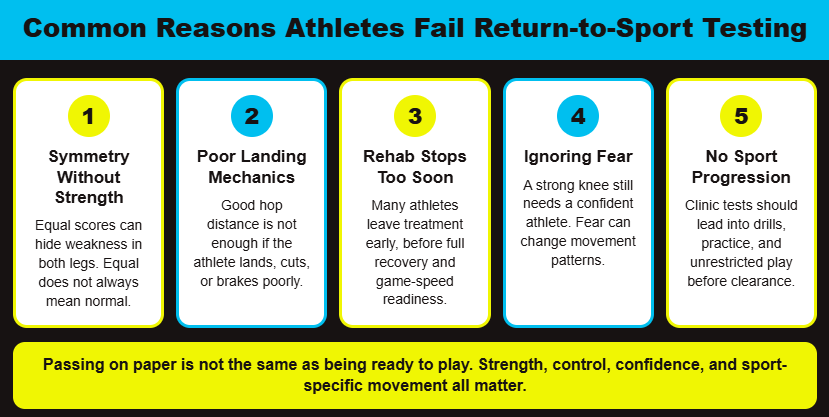 Infographic showing common reasons athletes fail return-to-sport testing