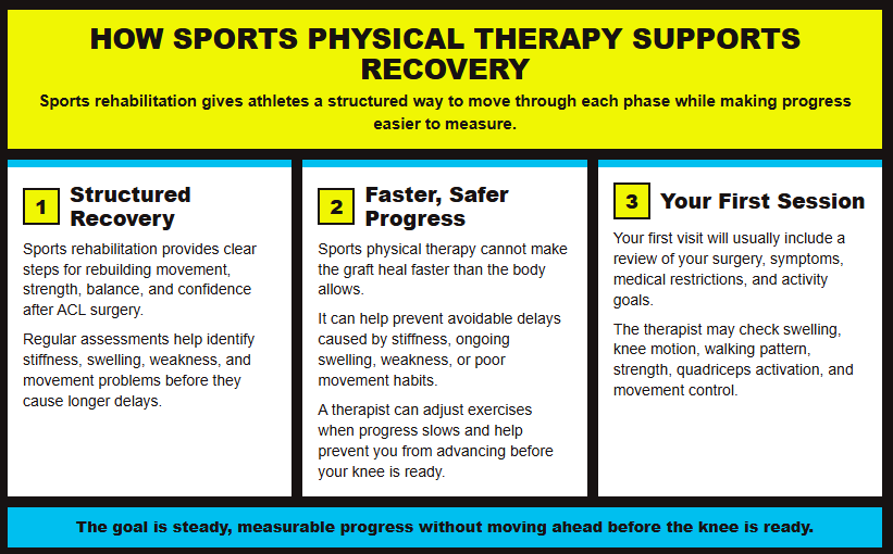 A landscape infographic explains how structured rehabilitation, safe progression, and physical therapy assessments support ACL surgery recovery time