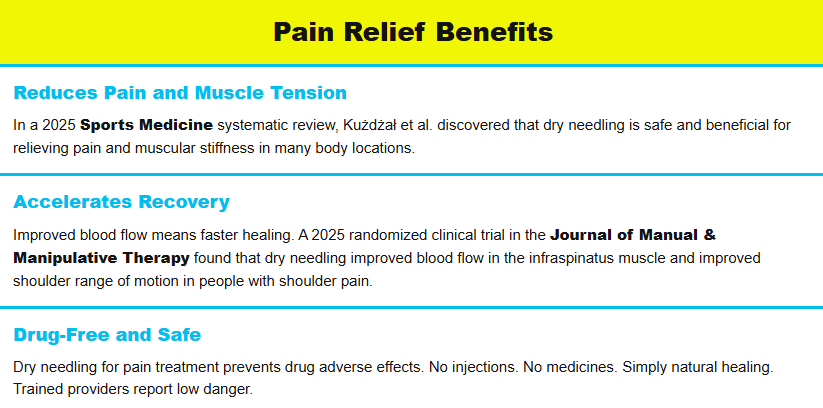 Infographic showing dry needling pain relief benefits for athletes including reduced pain and improved mobility