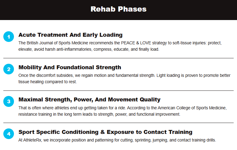 Infographic showing rehab phases: acute treatment, mobility and strength, maximal strength and power, and sport-specific conditioning