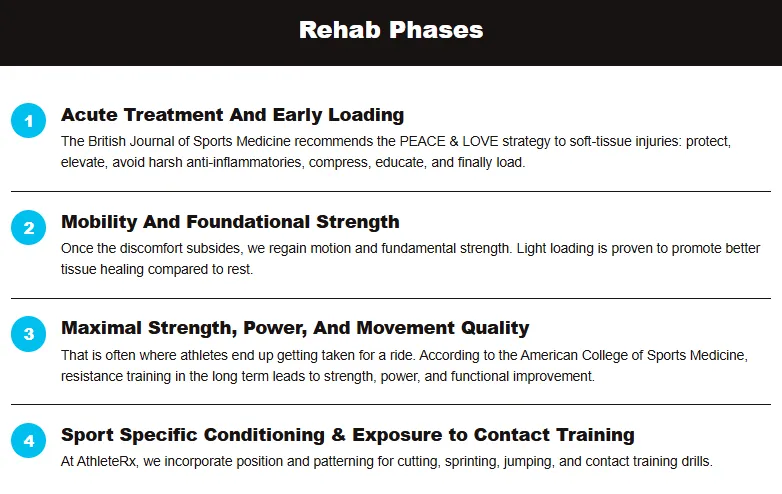 Infographic showing rehab phases: acute treatment, mobility and strength, maximal strength and power, and sport-specific conditioning