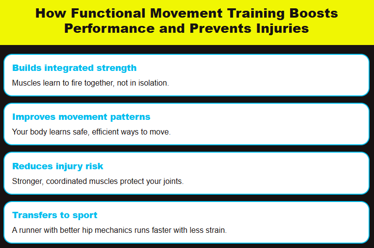 Infographic listing functional movement training benefits including strength, movement patterns, injury reduction, and sport transfer