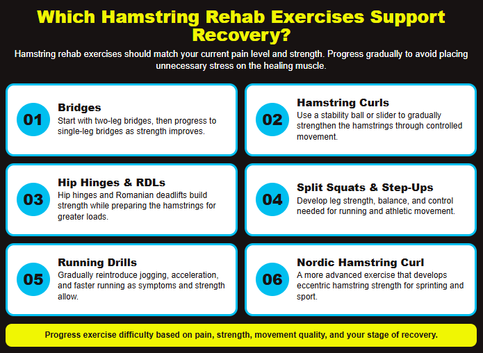 An infographic outlines six hamstring rehabilitation exercises that can support strength, running progression, and hamstring strain recovery time