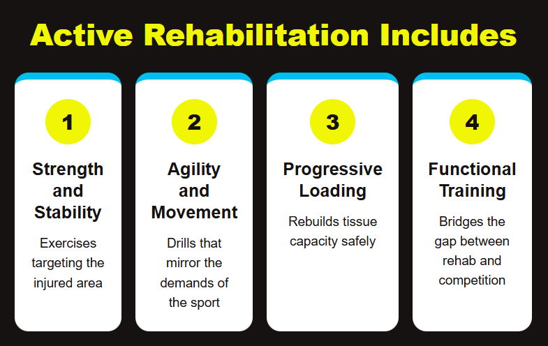 A colorful infographic explains strength, agility, loading, and functional training in a sports rehabilitation program