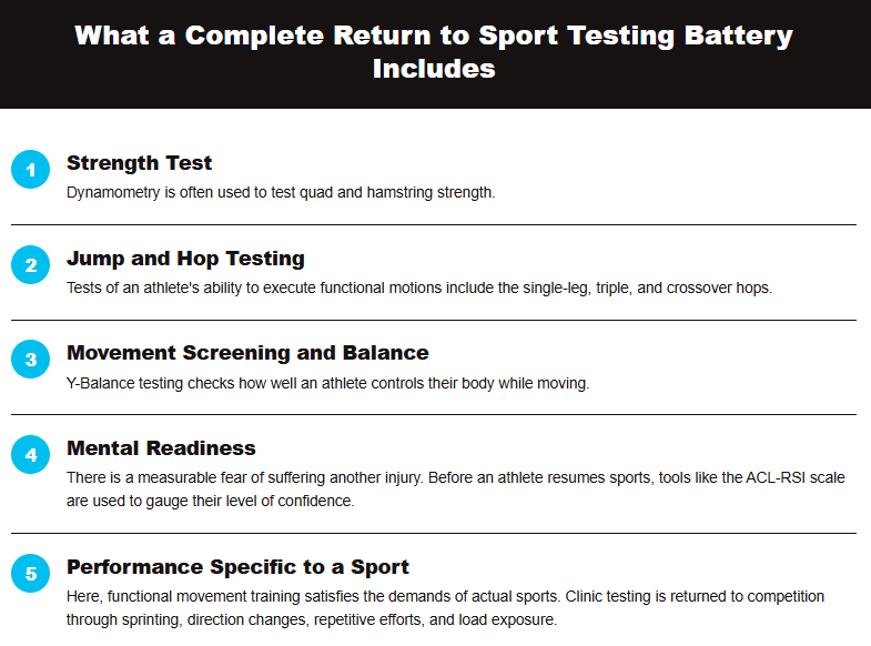 Infographic listing what a complete return to sport testing battery includes: strength test, hop testing, movement screening, mental readiness, and sport-specific performance