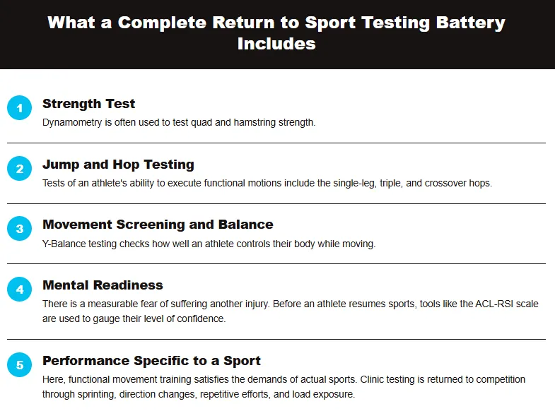 Infographic listing what a complete return to sport testing battery includes: strength test, hop testing, movement screening, mental readiness, and sport-specific performance