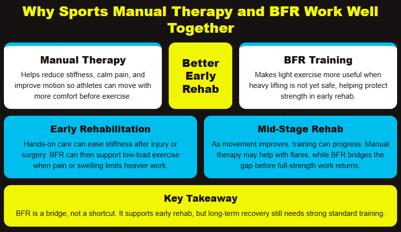 Infographic showing how manual therapy and BFR training work together in rehabilitation