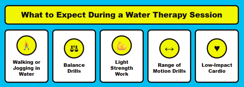 A colorful sports physical therapy infographic lists water walking or jogging, balance drills, light strength work, range-of-motion drills, and low-impact cardio